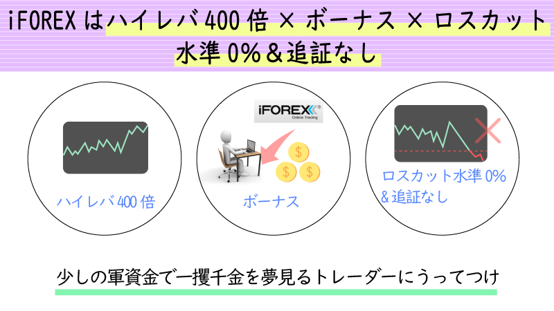 最大レバレッジ400倍でロスカット水準0%が魅力