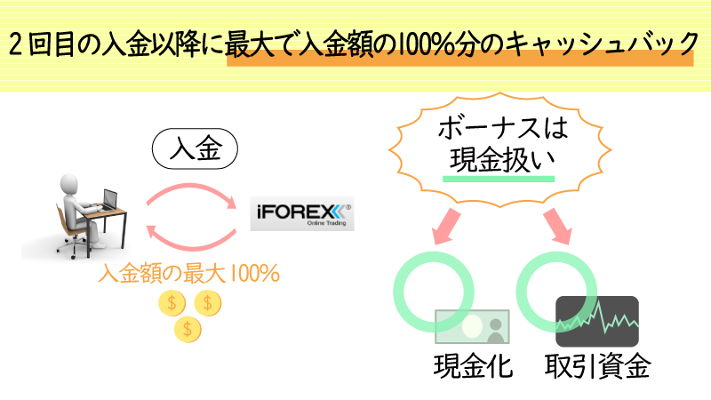 iforexは100%入金ボーナスアリ
