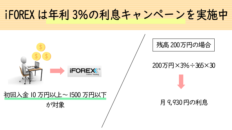 iforexの口座残高には年利が付く