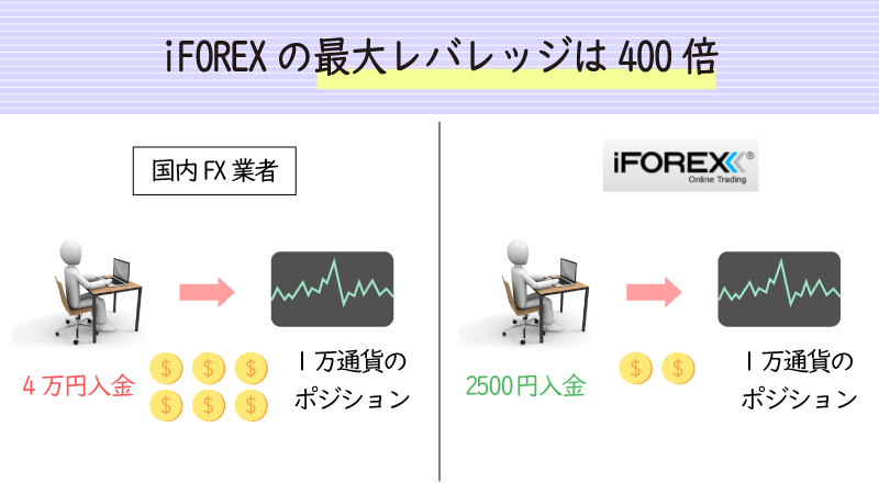 iforexは最大レバレッジ400倍
