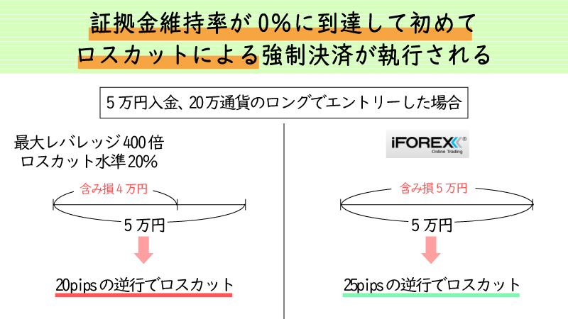 iforexはロスカット水準0%