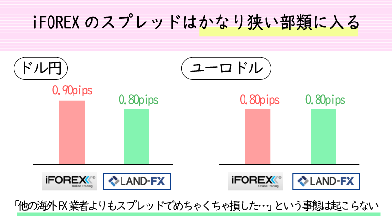 iforexはスプレッドが狭い