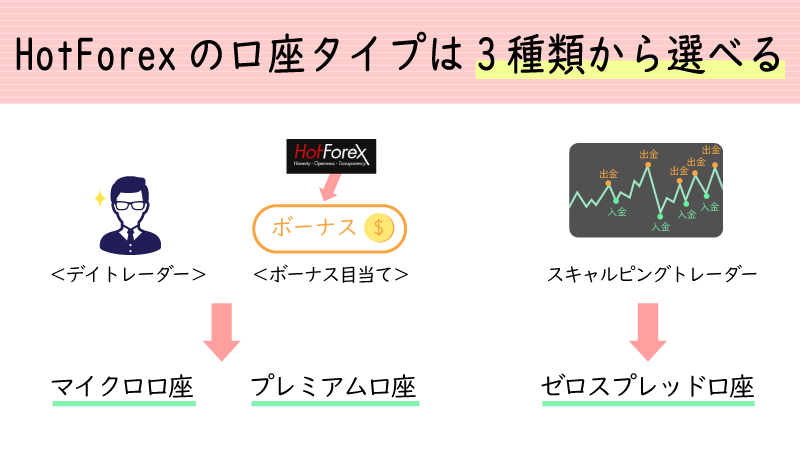 HotForexの口座タイプは3種類