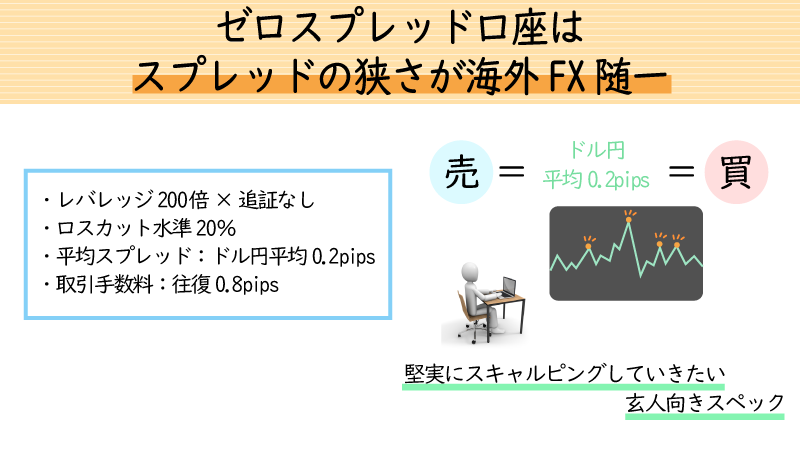 HotForexのゼロスプレッド口座はスプレッドが狭い