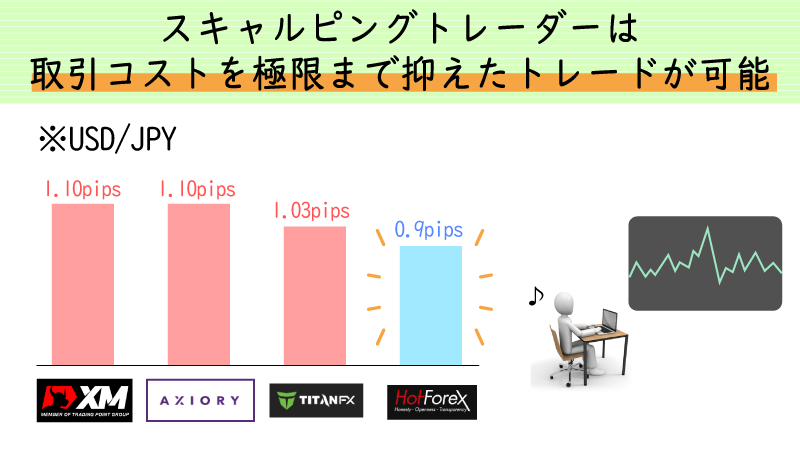 HotForexのスプレッドはスキャルピングトレーダーでも満足できる水準