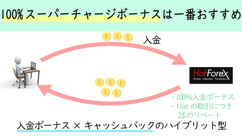 HotForexのボーナスはスーパーチャージドボーナスが一番おすすめ