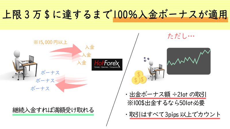 上限3万ドルに達するまで100%ボーナスがもらえる