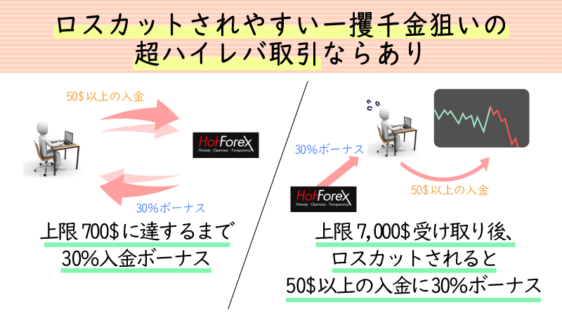 一攫千金の超ハイレバトレードならレスキューボーナスが適任