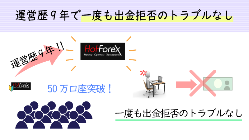HotForexは出金拒否の事例なし