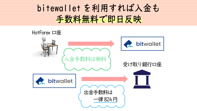 HotForexはbitwaletに対応している