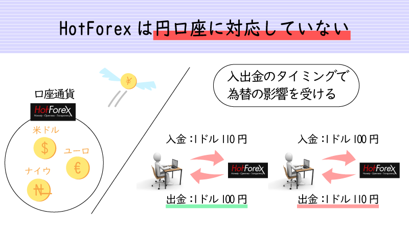 HotForexは円口座に対応していない