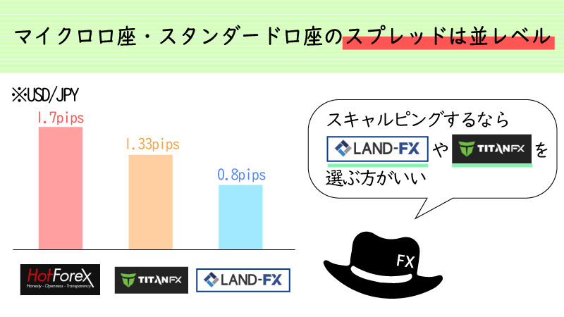 HotForexのマイクロ口座・スタンダード口座のスプレッドは広い