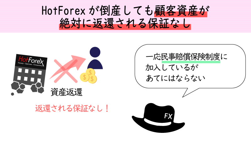 HotForexには信託保全のスキームがない