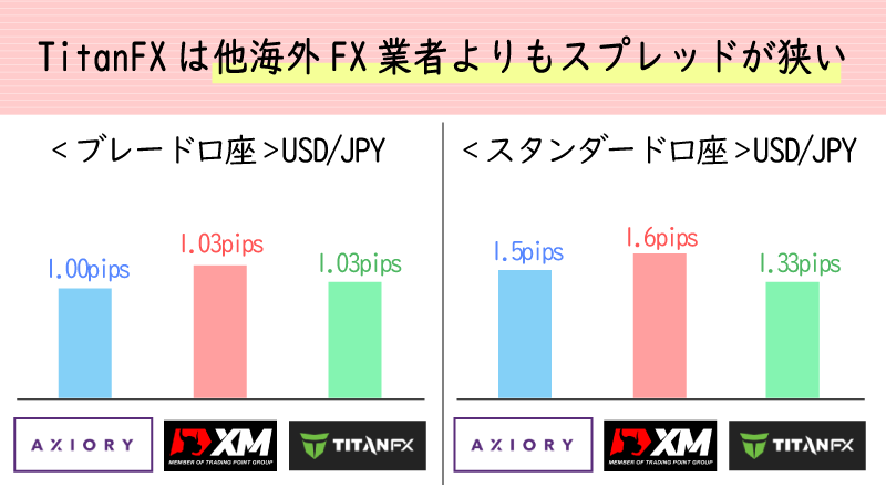 TitanFXは低スプレッドが魅力