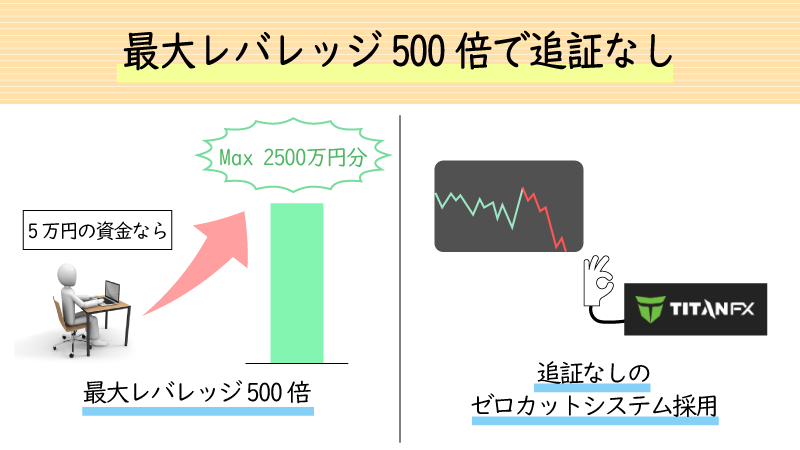 TitanFXは最大レバレッジ500倍で追証なし
