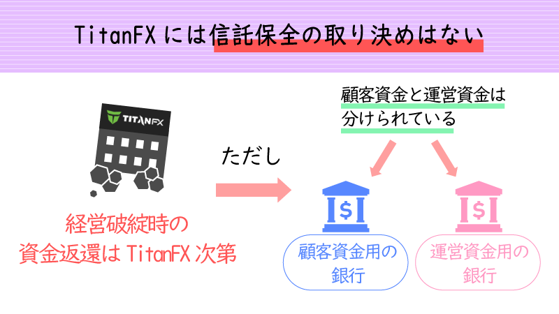 TitanFXには信託保全のルールがない