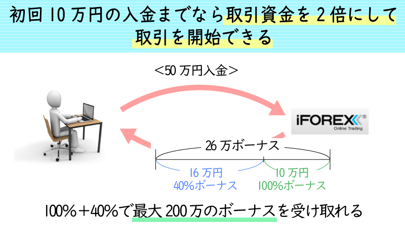 iforexの100%入金ボーナス概要
