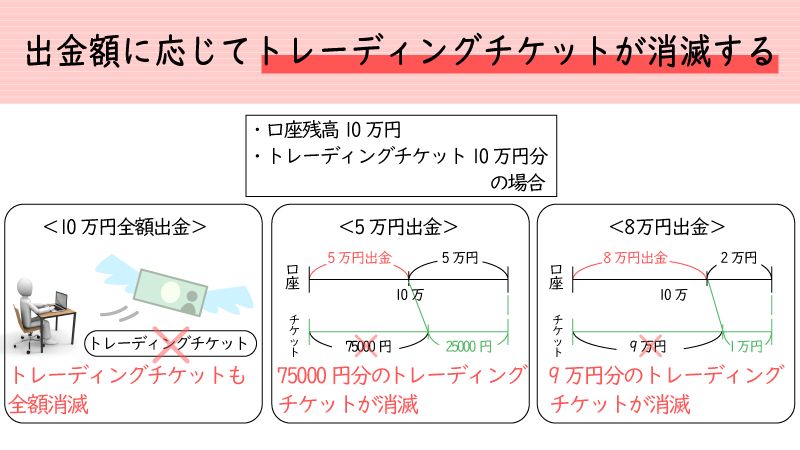 iforexは出金額に応じてトレーディングチケットが減る