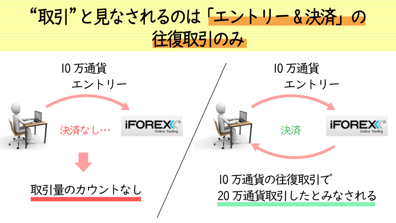 往復取引で1取引にカウントされる