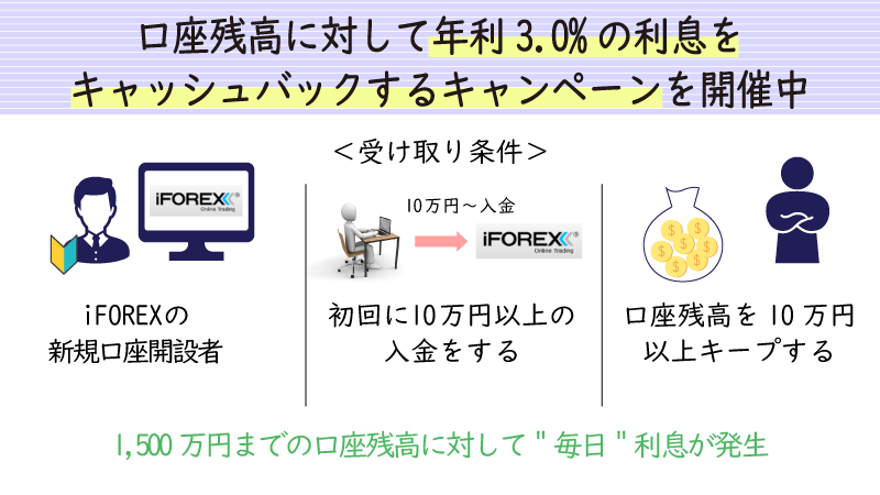 iforexの利息キャンペーン概要
