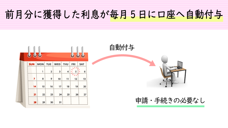 利息は毎月5日に振り込まれる