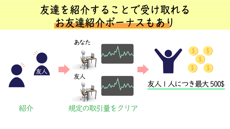 iforexにはお友達紹介ボーナスもある
