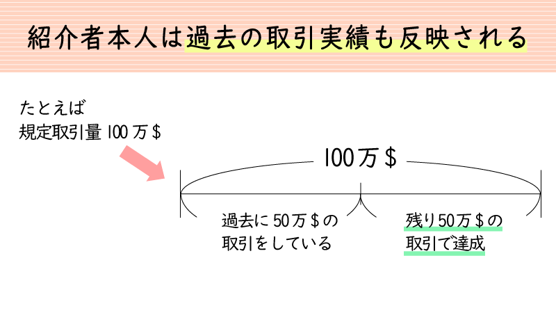 紹介者の過去の取引実績も反映される